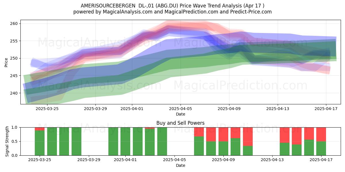  AMERISOURCEBERGEN  DL-,01 (ABG.DU) Support and Resistance area (17 Apr) 