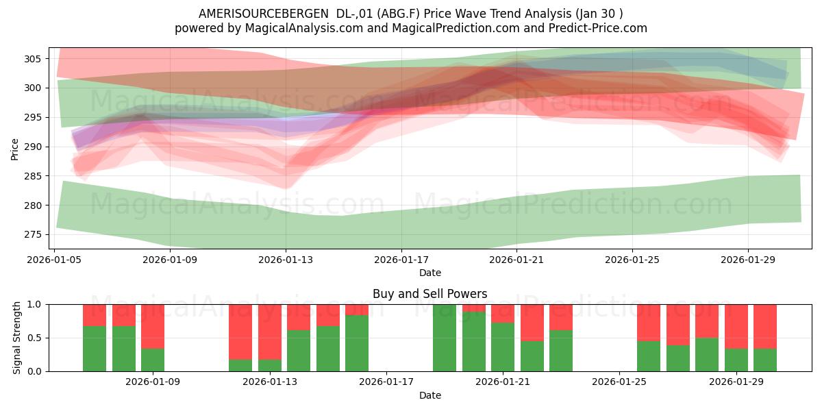  AMERISOURCEBERGEN  DL-,01 (ABG.F) Support and Resistance area (29 Jan) 