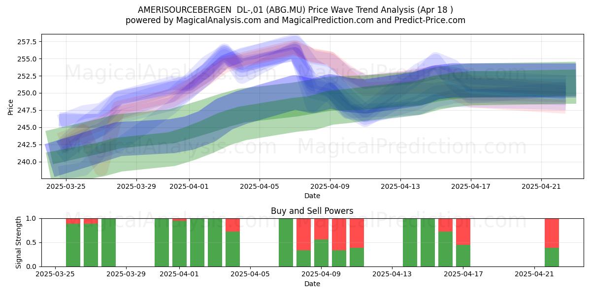  AMERISOURCEBERGEN  DL-,01 (ABG.MU) Support and Resistance area (18 Apr) 