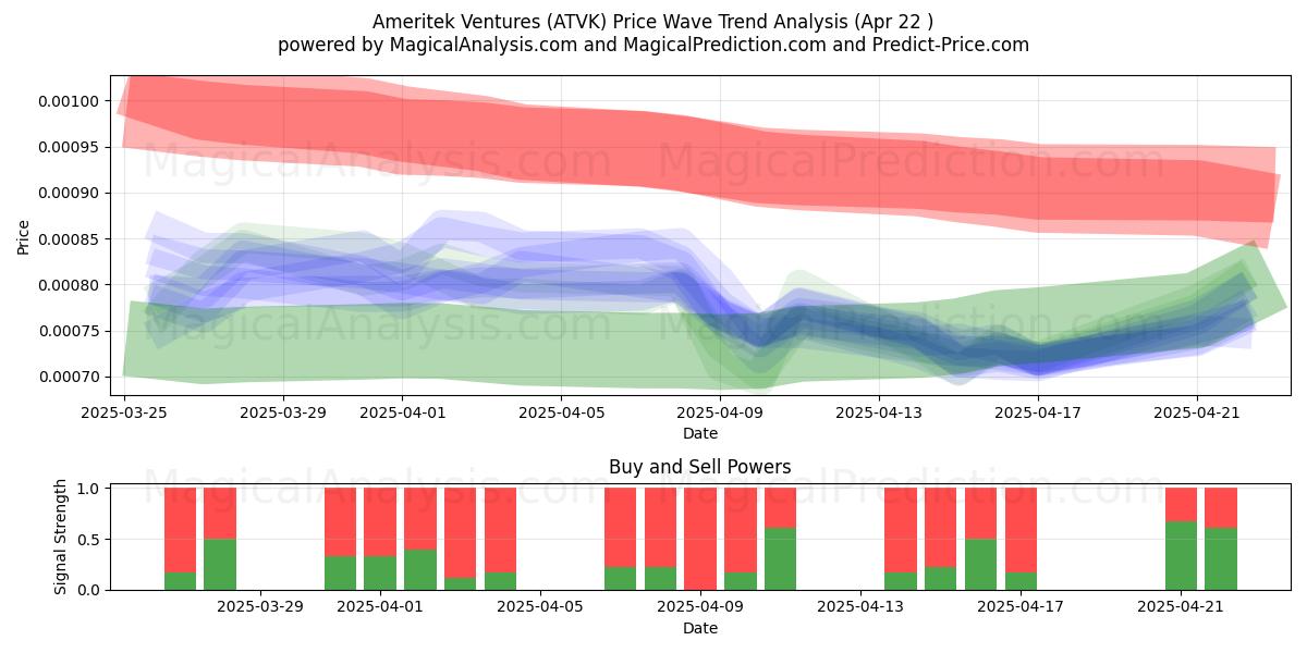Ameritek Ventures (ATVK) Support and Resistance area (22 Apr) Ameritek Ventures (ATVK) Support and Resistance area (22 Apr)