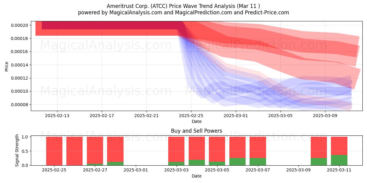  Ameritrust Corp. (ATCC) Support and Resistance area (14 Mar) 
