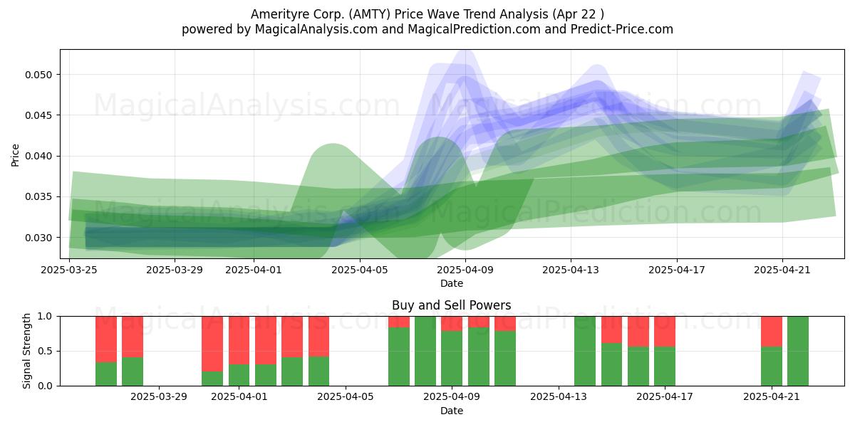  Amerityre Corp. (AMTY) Support and Resistance area (22 Apr) 