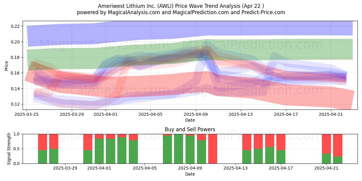  Ameriwest Lithium Inc. (AWLI) Support and Resistance area (22 Apr) 