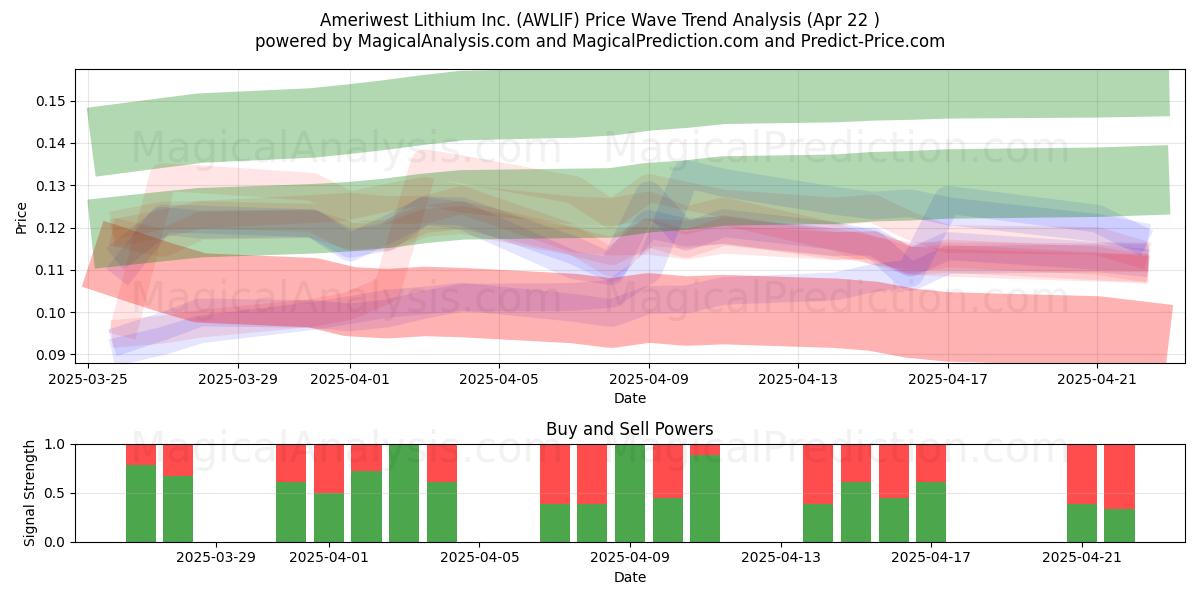  Ameriwest Lithium Inc. (AWLIF) Support and Resistance area (22 Apr) 