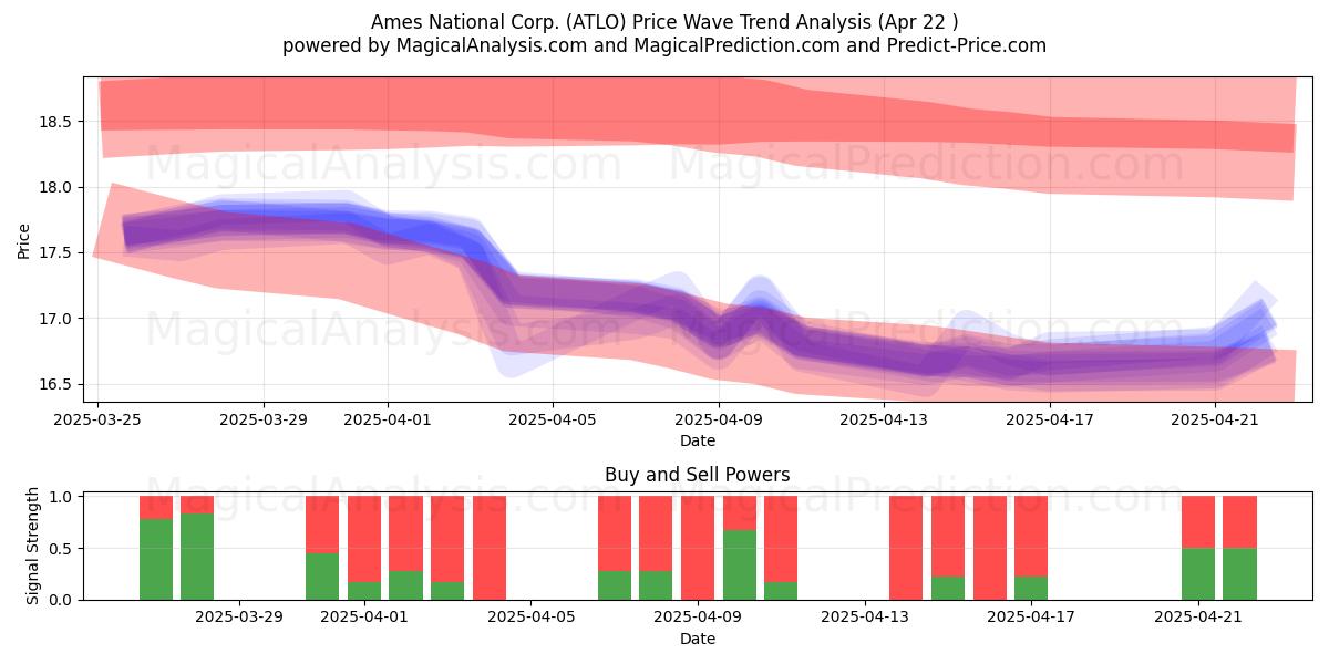 Ames National Corp. (ATLO) Support and Resistance area (22 Apr) 
