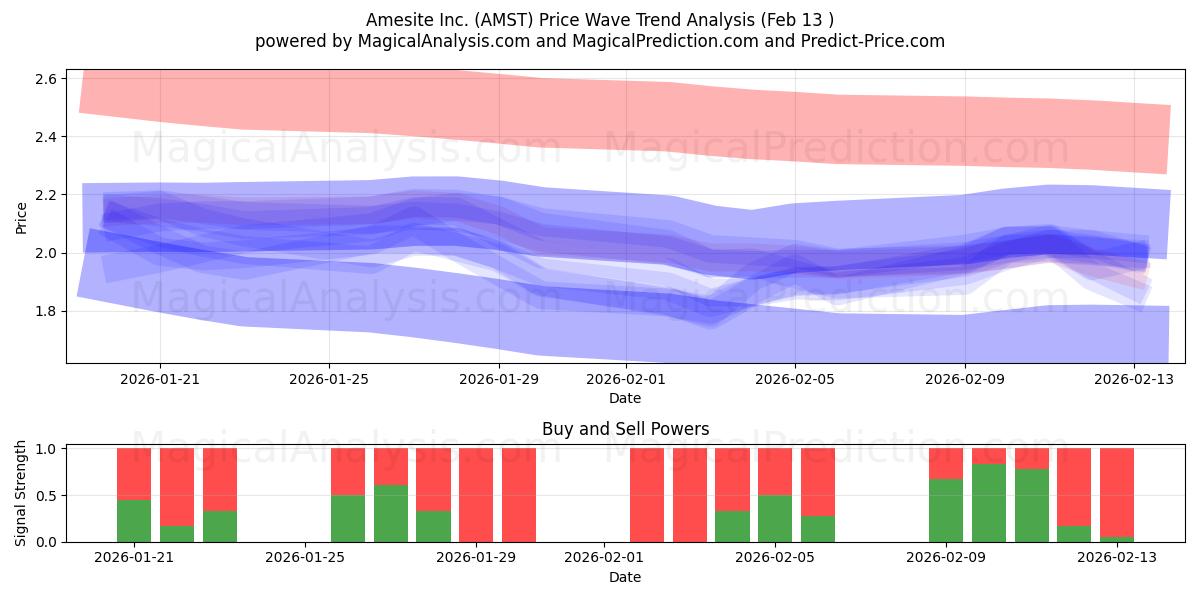  Amesite Inc. (AMST) Support and Resistance area (12 Feb) 