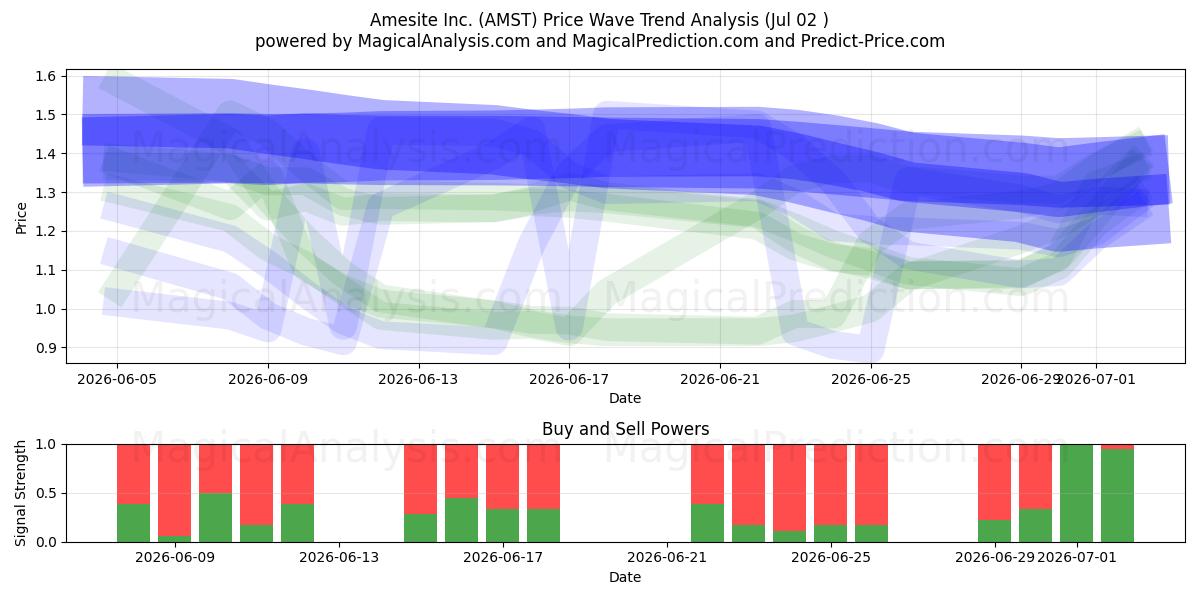 Amesite Inc. (AMST) Support and Resistance area (01 Jul) 