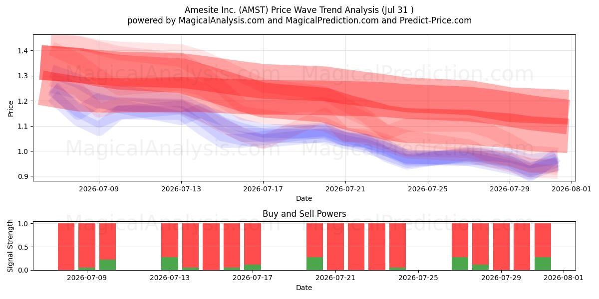  Amesite Inc. (AMST) Support and Resistance area (30 Jul) 
