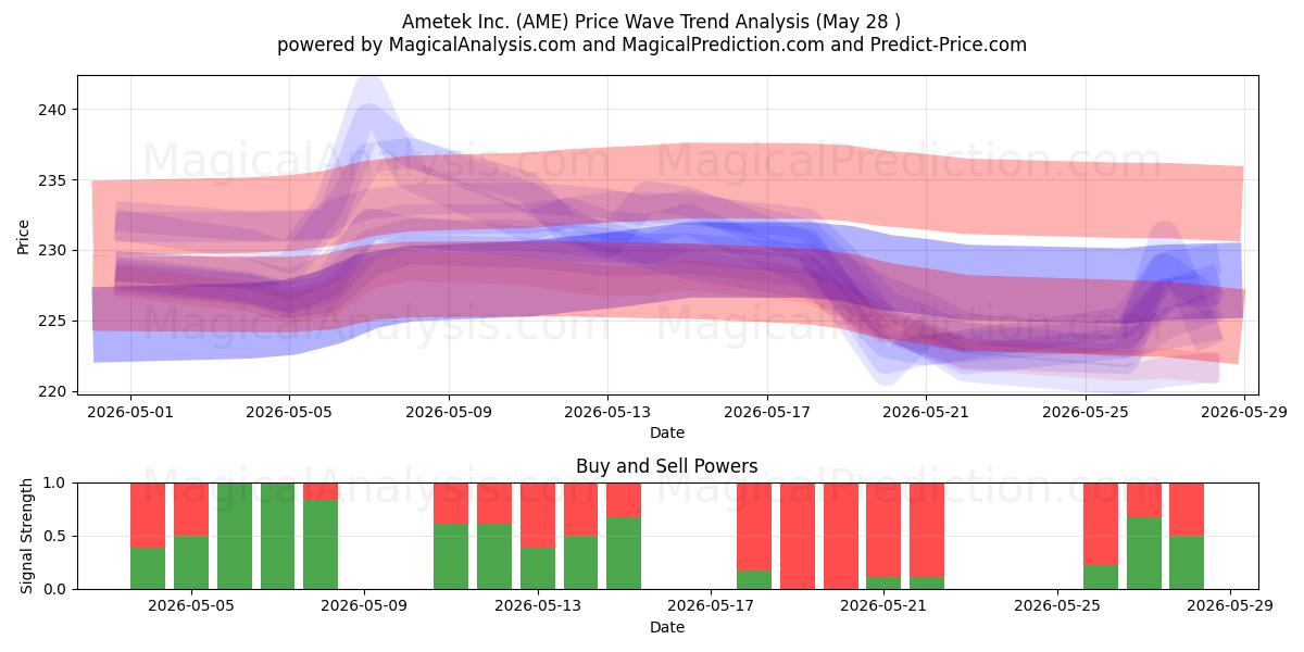  Ametek Inc. (AME) Support and Resistance area (27 May) 