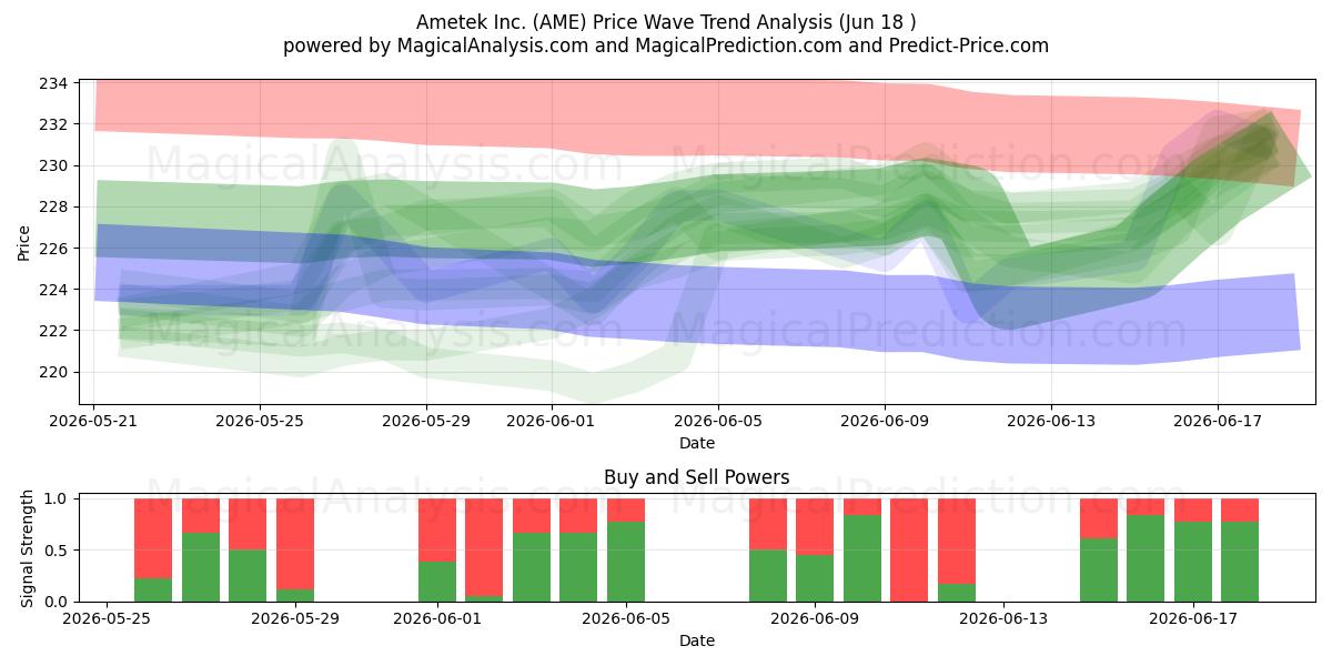  Ametek Inc. (AME) Support and Resistance area (11 Jun) 