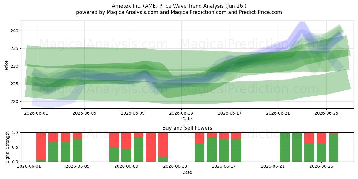  Ametek Inc. (AME) Support and Resistance area (25 Jun) 