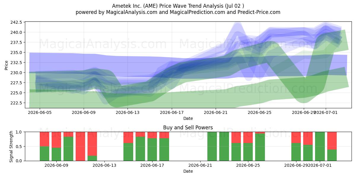 Ametek Inc. (AME) Support and Resistance area (01 Jul) 