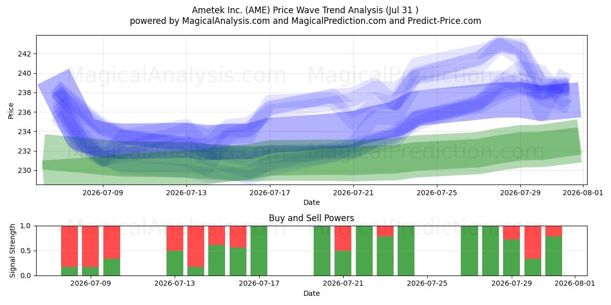  Ametek Inc. (AME) Support and Resistance area (30 Jul) 