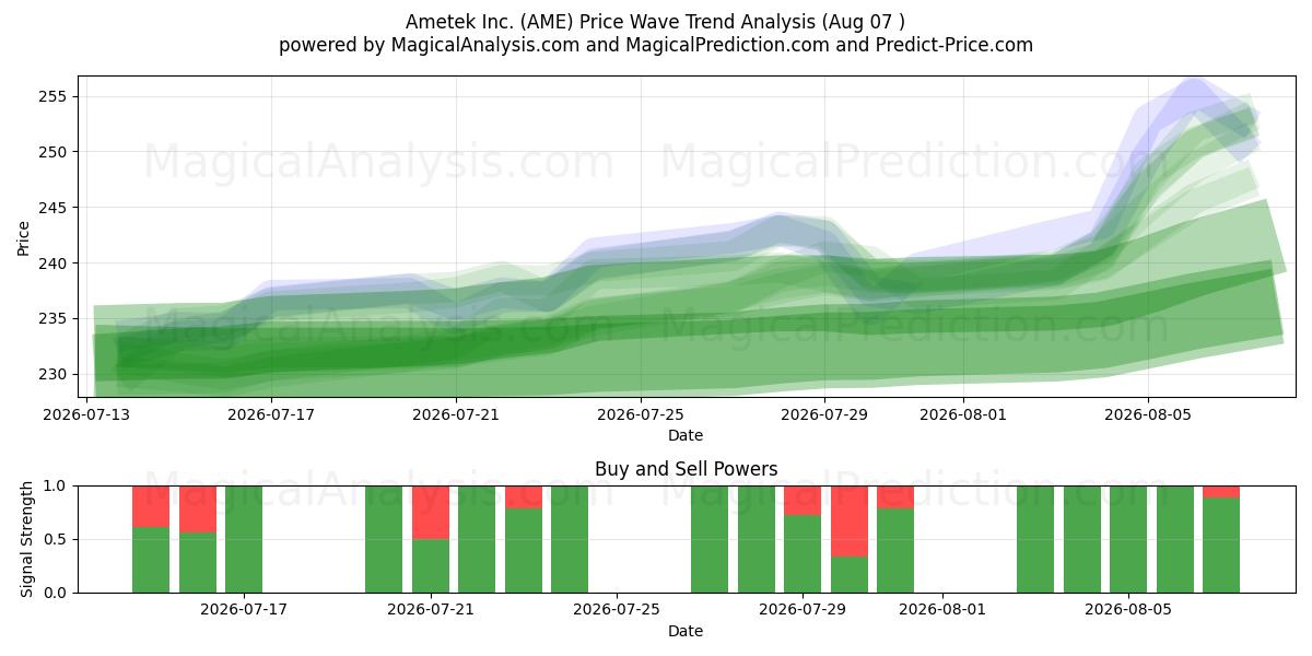  Ametek Inc. (AME) Support and Resistance area (06 Aug) 