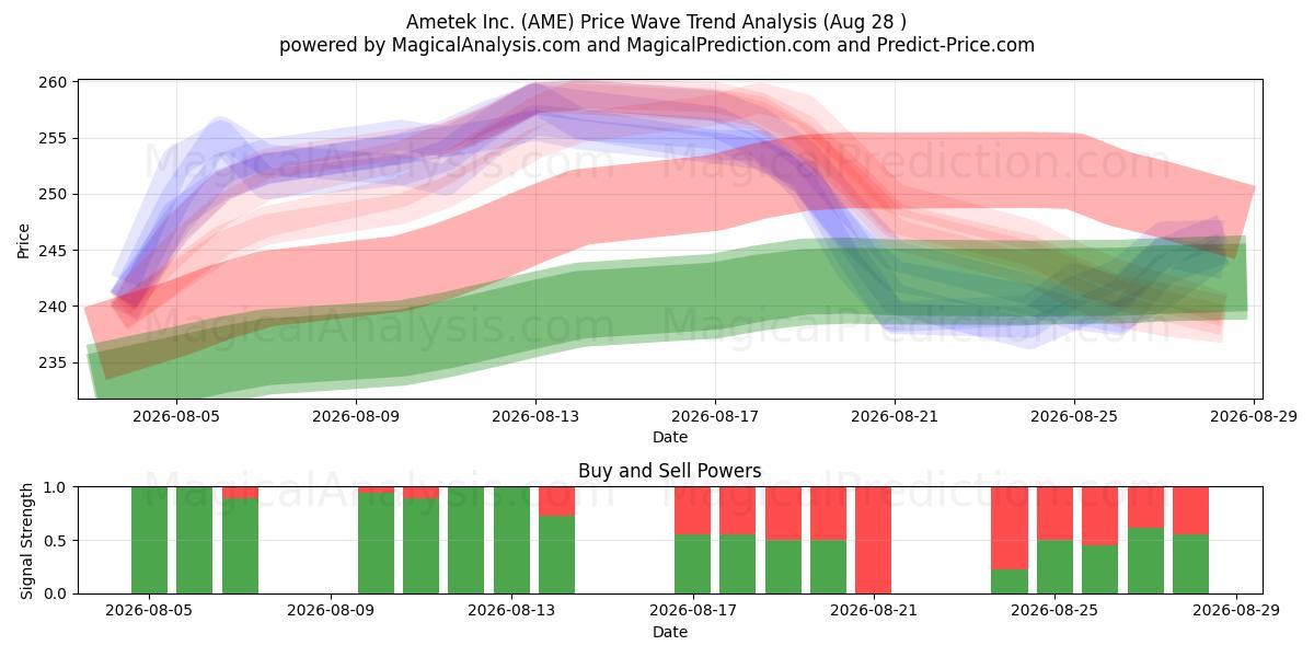  Ametek Inc. (AME) Support and Resistance area (27 Aug) 