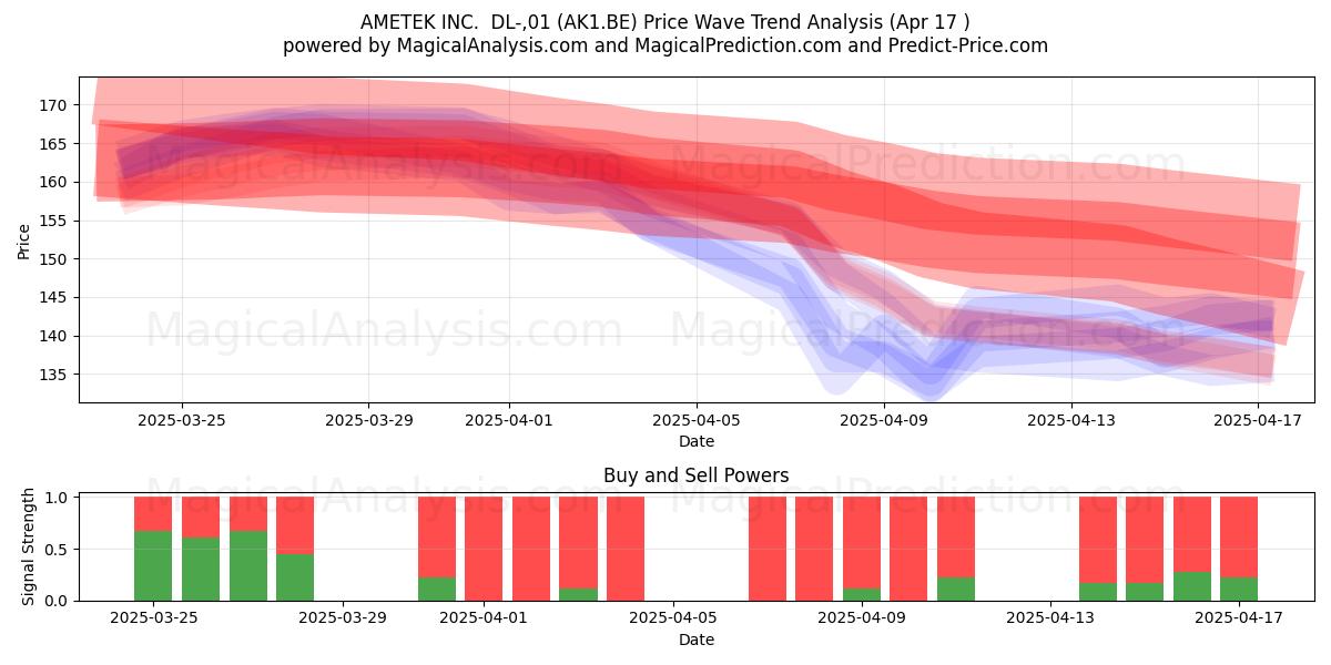  AMETEK INC.  DL-,01 (AK1.BE) Support and Resistance area (17 Apr) 