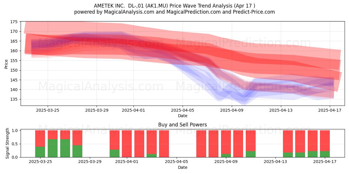  AMETEK INC.  DL-,01 (AK1.MU) Support and Resistance area (17 Apr) 