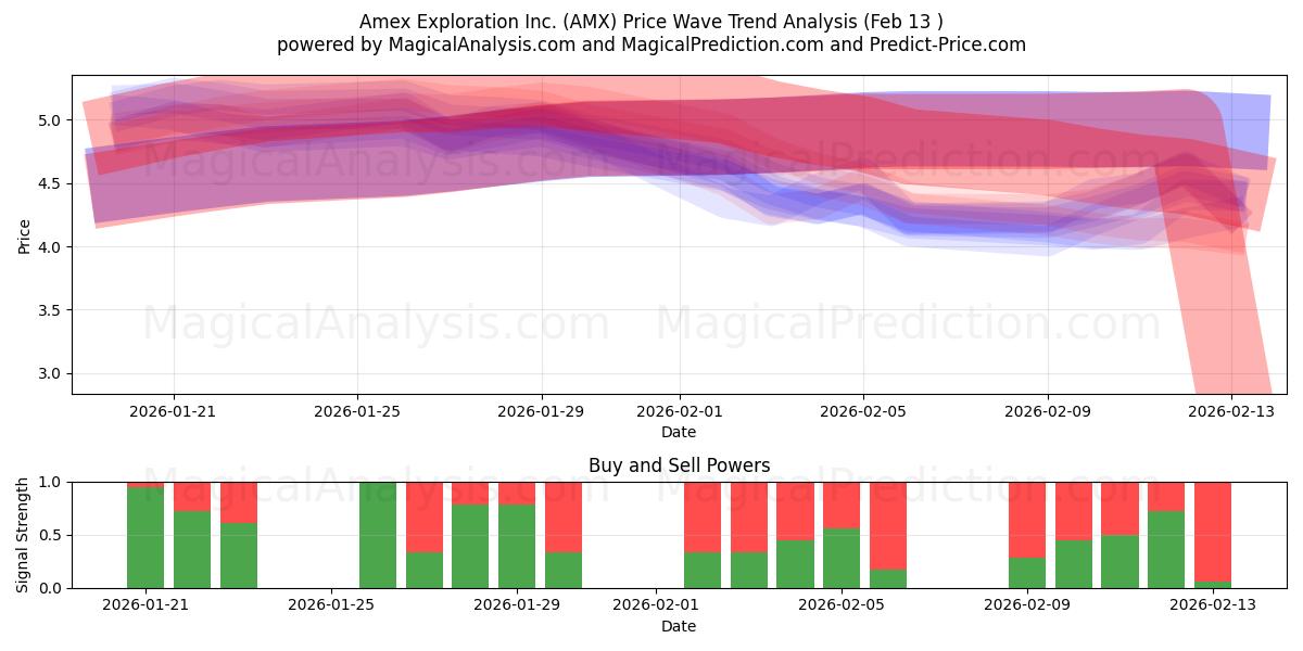  Amex Exploration Inc. (AMX) Support and Resistance area (12 Feb) 
