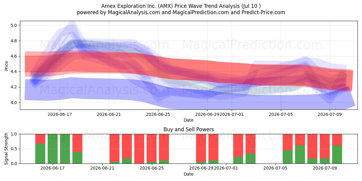  Amex Exploration Inc. (AMX) Support and Resistance area (09 Jul) 