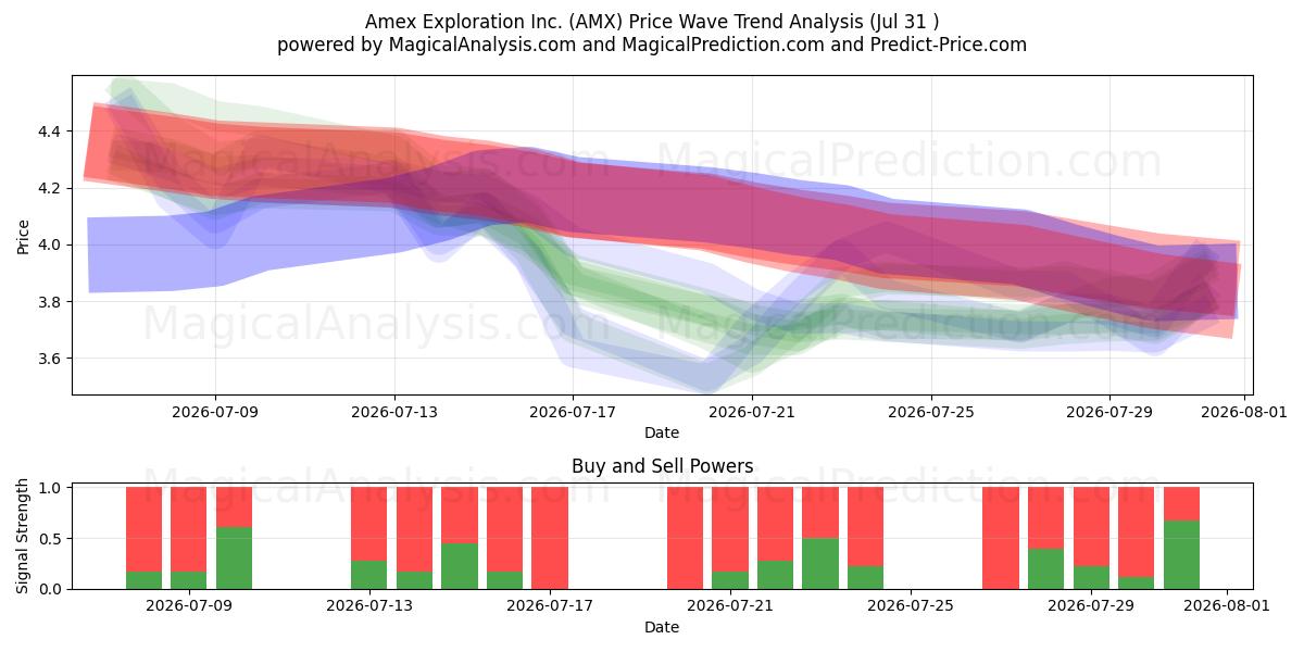  Amex Exploration Inc. (AMX) Support and Resistance area (30 Jul) 