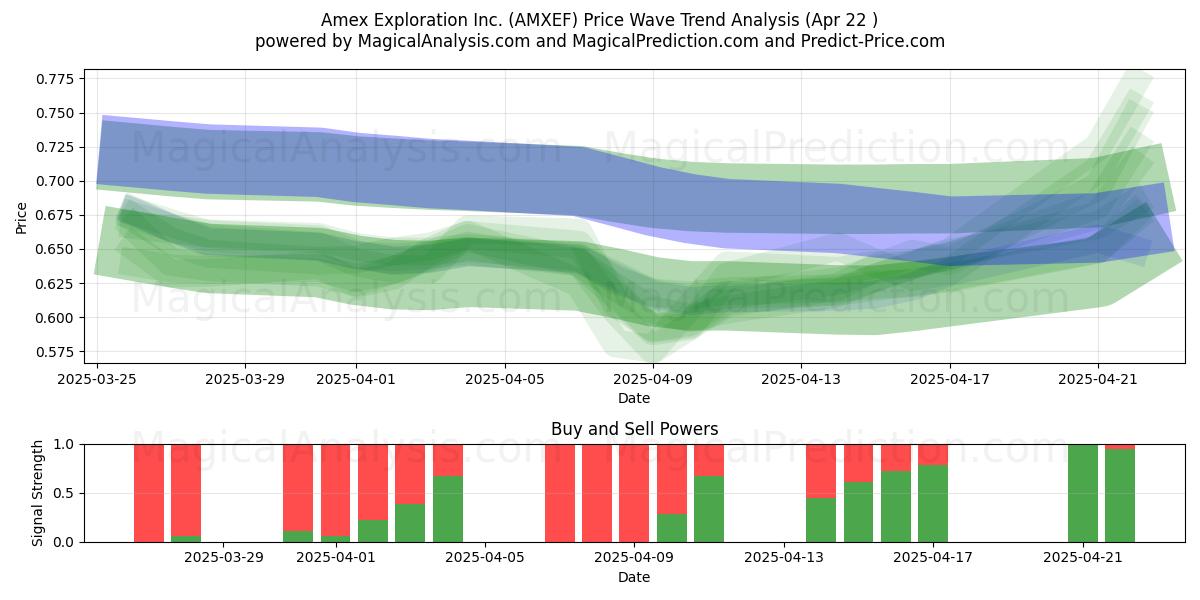  Amex Exploration Inc. (AMXEF) Support and Resistance area (22 Apr) 