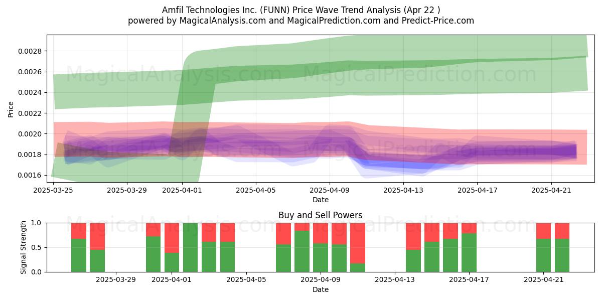  Amfil Technologies Inc. (FUNN) Support and Resistance area (22 Apr) 
