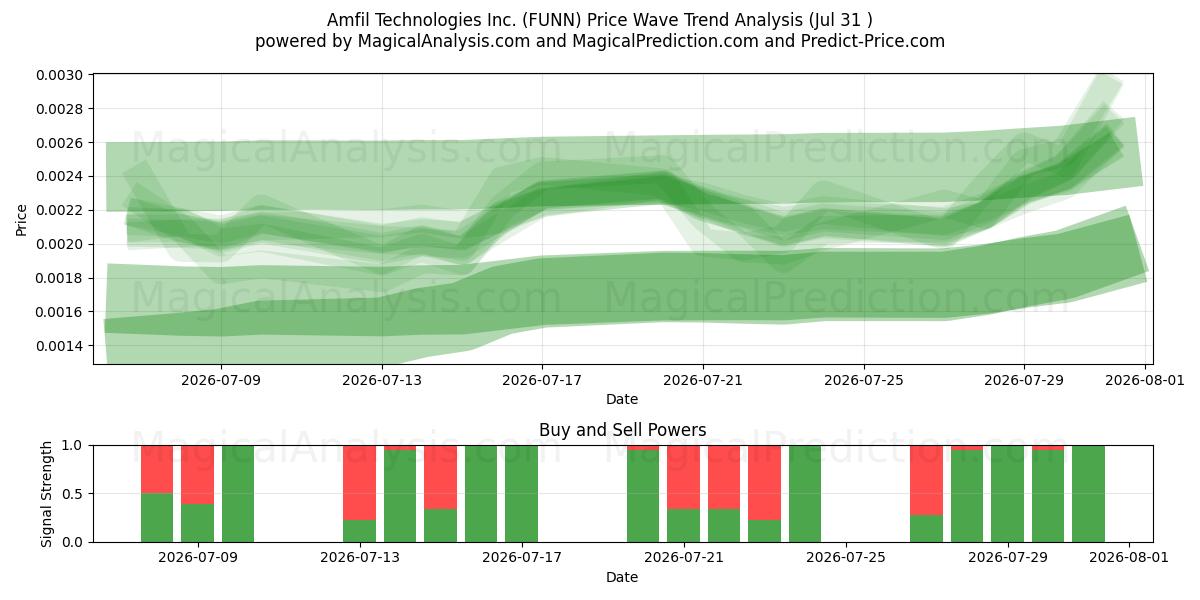  Amfil Technologies Inc. (FUNN) Support and Resistance area (30 Jul) 