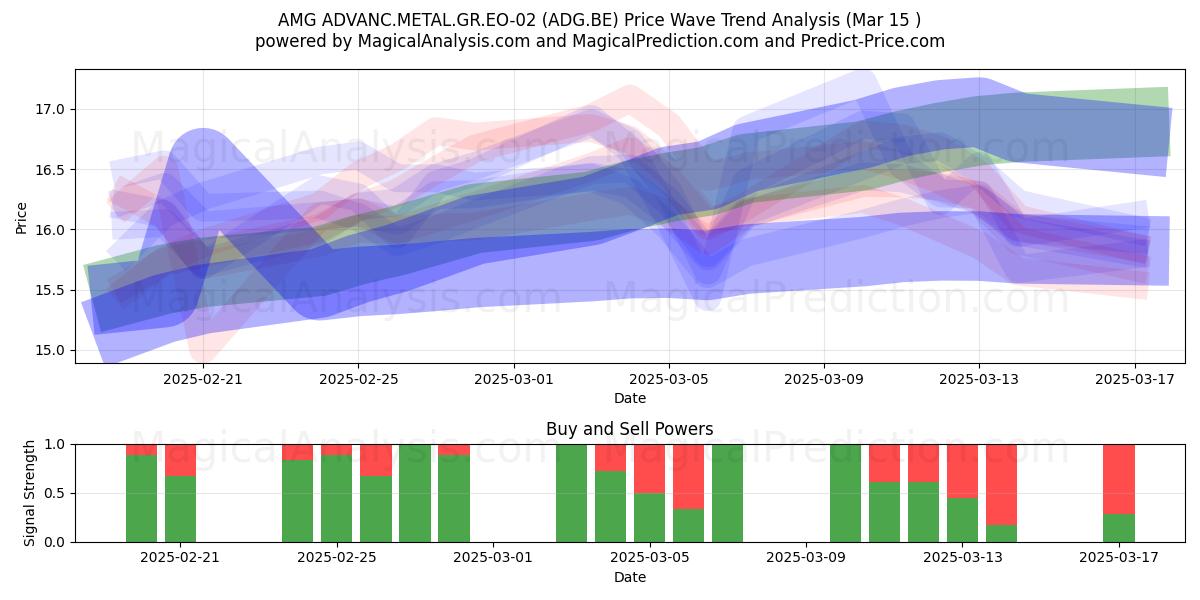  AMG ADVANC.METAL.GR.EO-02 (ADG.BE) Support and Resistance area (15 Mar) 