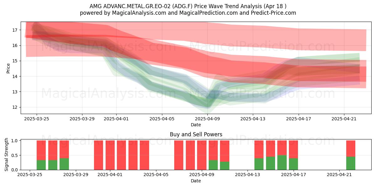  AMG ADVANC.METAL.GR.EO-02 (ADG.F) Support and Resistance area (18 Apr) 