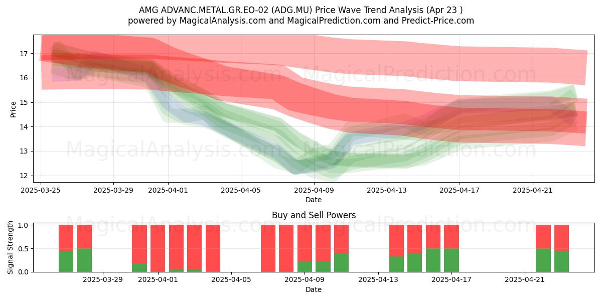  AMG ADVANC.METAL.GR.EO-02 (ADG.MU) Support and Resistance area (23 Apr) 