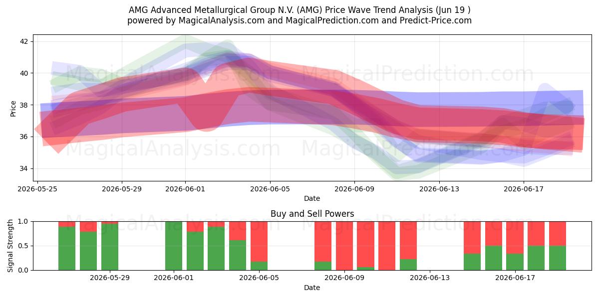  AMG Advanced Metallurgical Group N.V. (AMG) Support and Resistance area (18 Jun) 