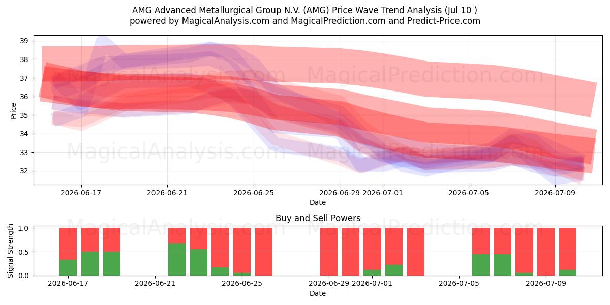  AMG Advanced Metallurgical Group N.V. (AMG) Support and Resistance area (09 Jul) 
