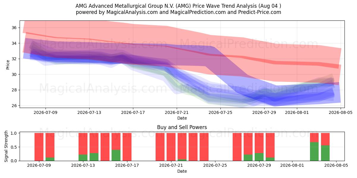  AMG Advanced Metallurgical Group N.V. (AMG) Support and Resistance area (30 Jul) 