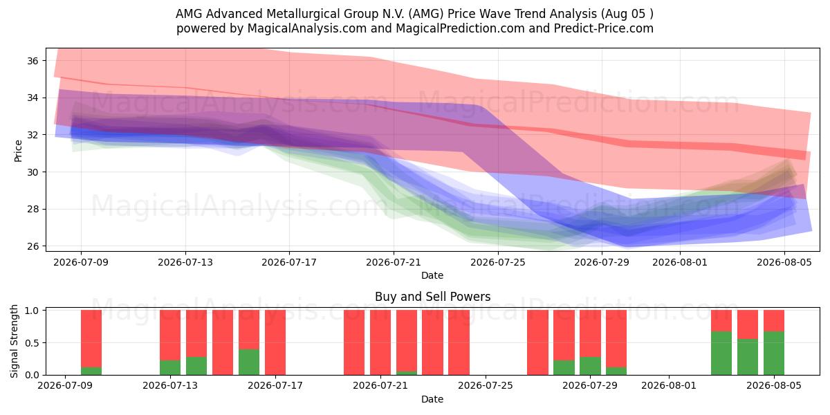  AMG Advanced Metallurgical Group N.V. (AMG) Support and Resistance area (04 Aug) 