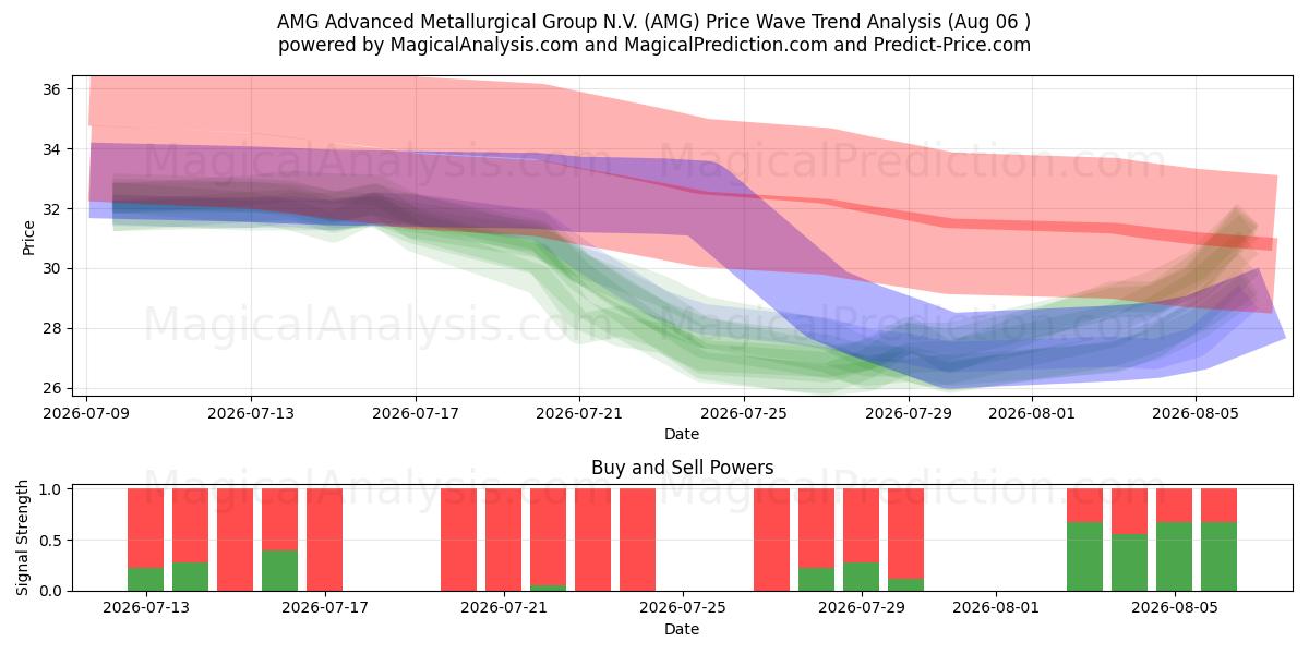 AMG Advanced Metallurgical Group N.V. (AMG) Support and Resistance area (05 Aug) 