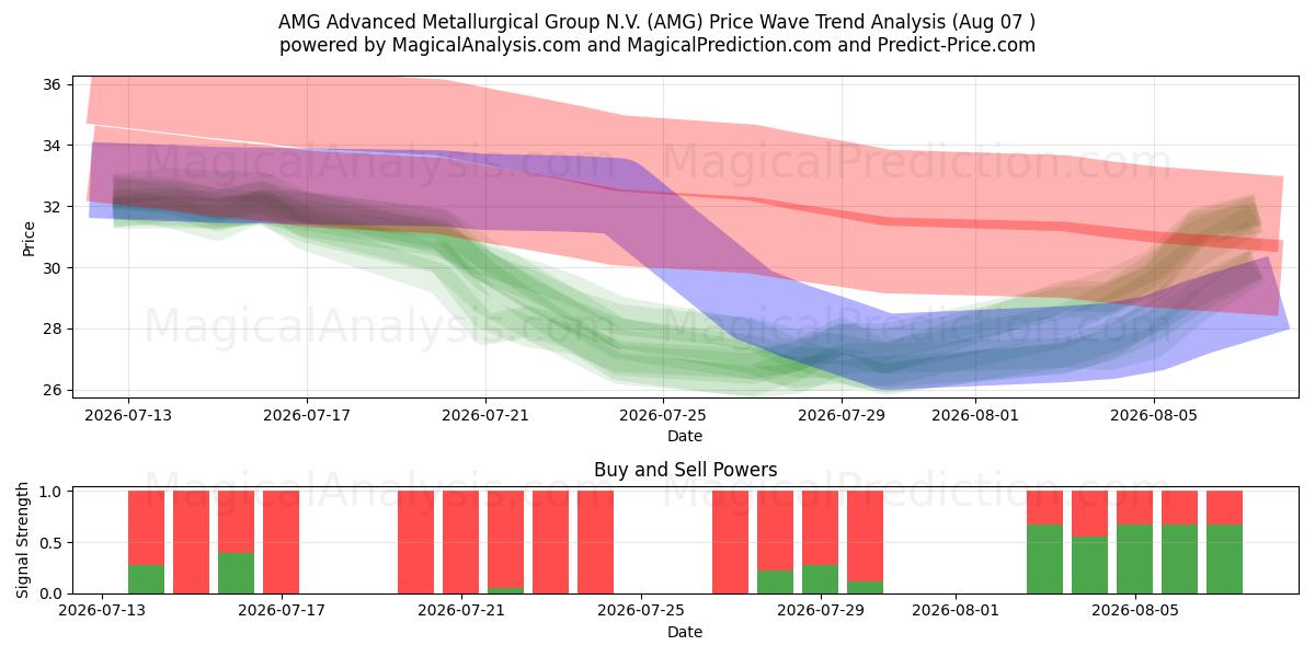  AMG Advanced Metallurgical Group N.V. (AMG) Support and Resistance area (06 Aug) 