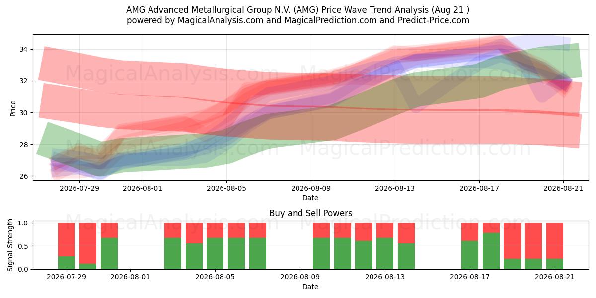  AMG Advanced Metallurgical Group N.V. (AMG) Support and Resistance area (20 Aug) 