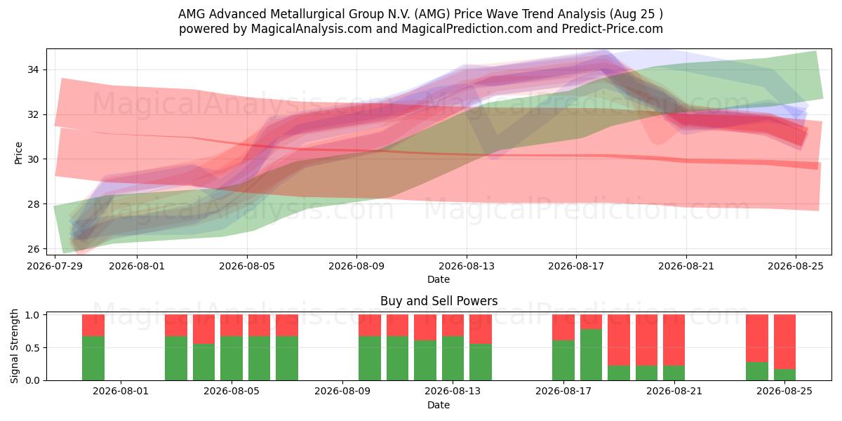  AMG Advanced Metallurgical Group N.V. (AMG) Support and Resistance area (24 Aug) 