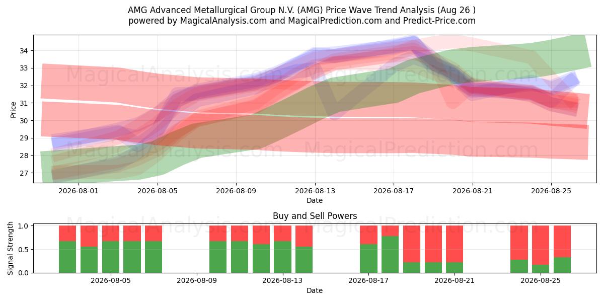  AMG Advanced Metallurgical Group N.V. (AMG) Support and Resistance area (25 Aug) 
