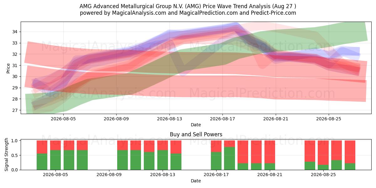  AMG Advanced Metallurgical Group N.V. (AMG) Support and Resistance area (26 Aug) 