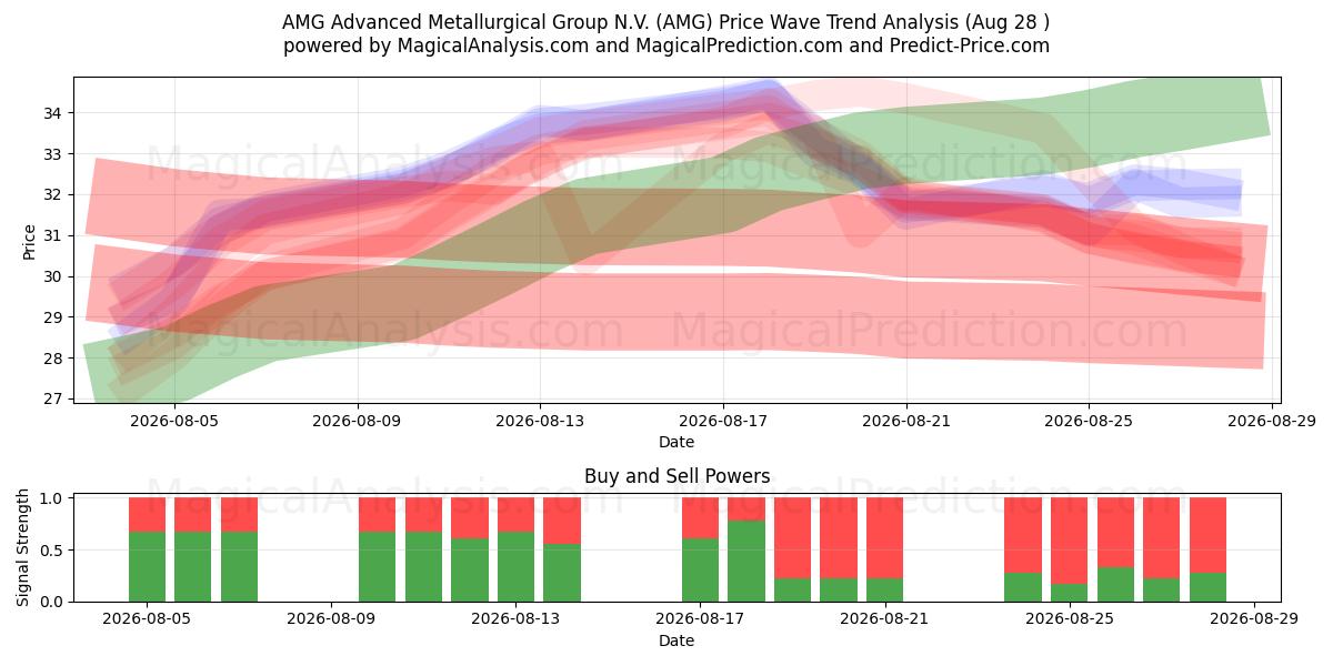  AMG Advanced Metallurgical Group N.V. (AMG) Support and Resistance area (27 Aug) 