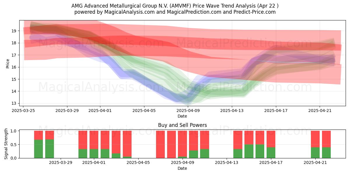  AMG Advanced Metallurgical Group N.V. (AMVMF) Support and Resistance area (22 Apr) 