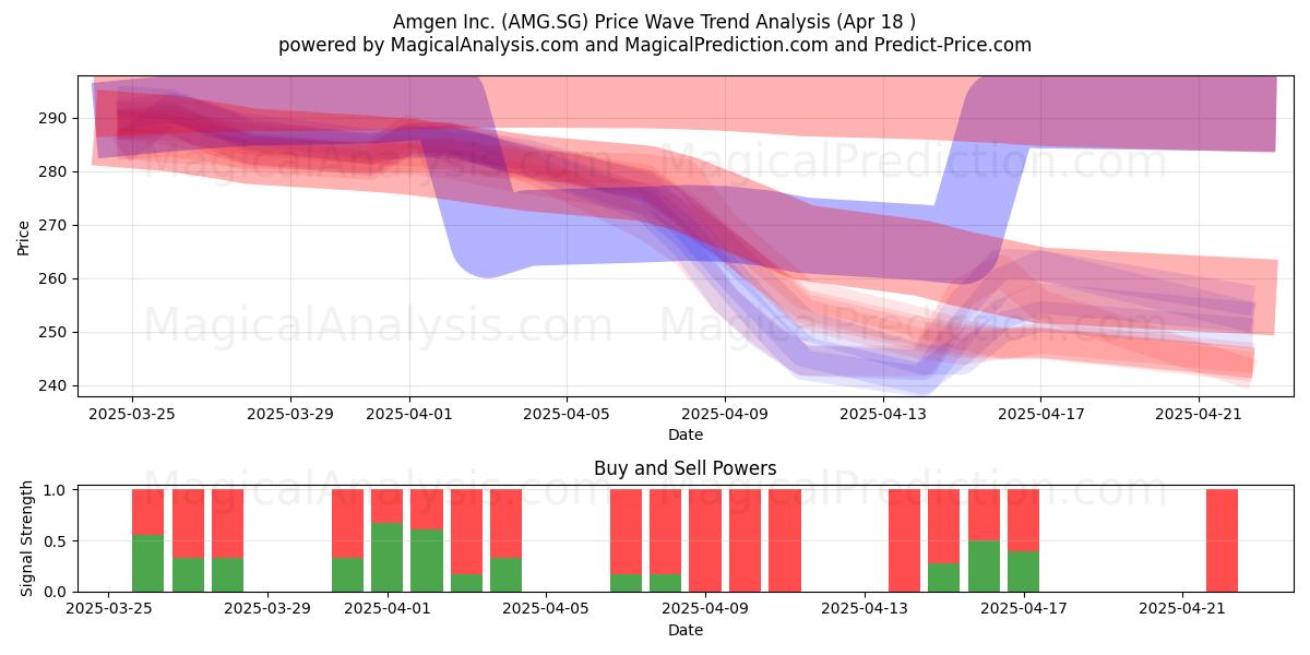  Amgen Inc. (AMG.SG) Support and Resistance area (18 Apr) 