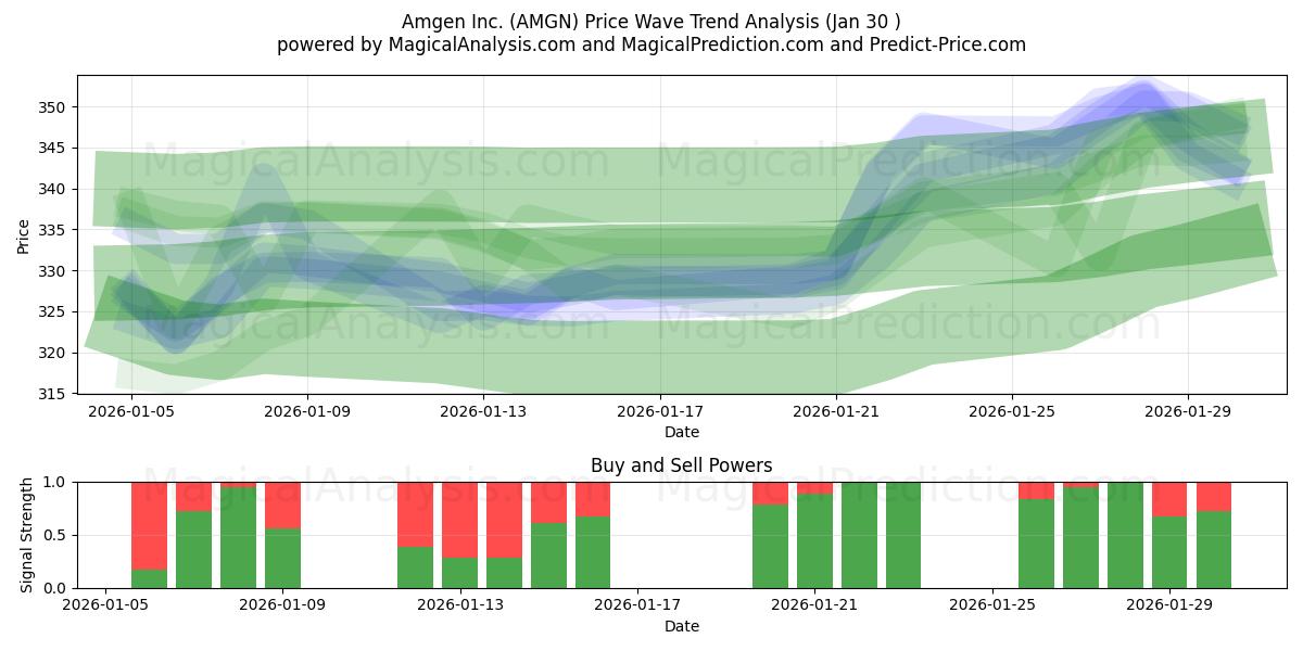  Amgen Inc. (AMGN) Support and Resistance area (29 Jan) 