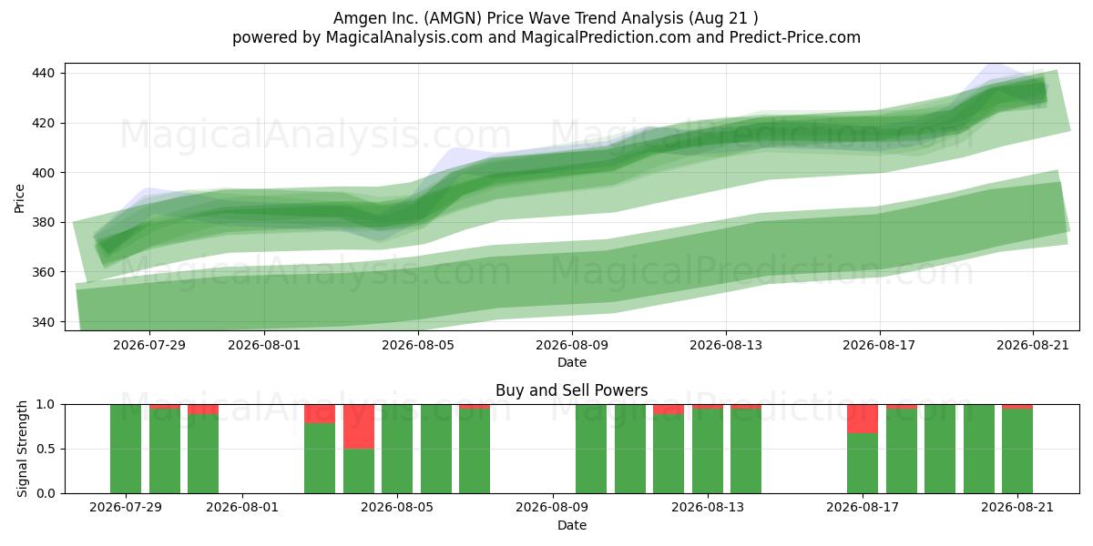  Amgen Inc. (AMGN) Support and Resistance area (20 Aug) 