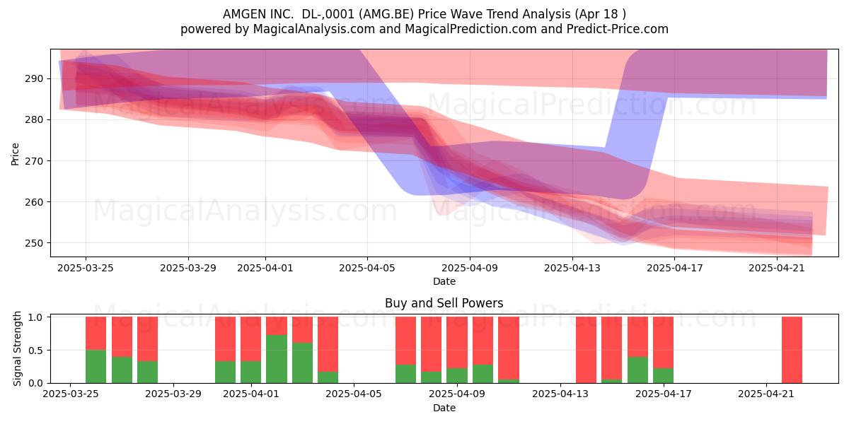  AMGEN INC.  DL-,0001 (AMG.BE) Support and Resistance area (18 Apr) 