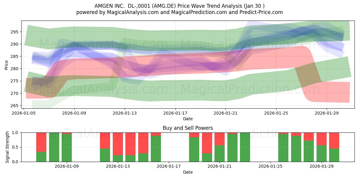  AMGEN INC.  DL-,0001 (AMG.DE) Support and Resistance area (29 Jan) 