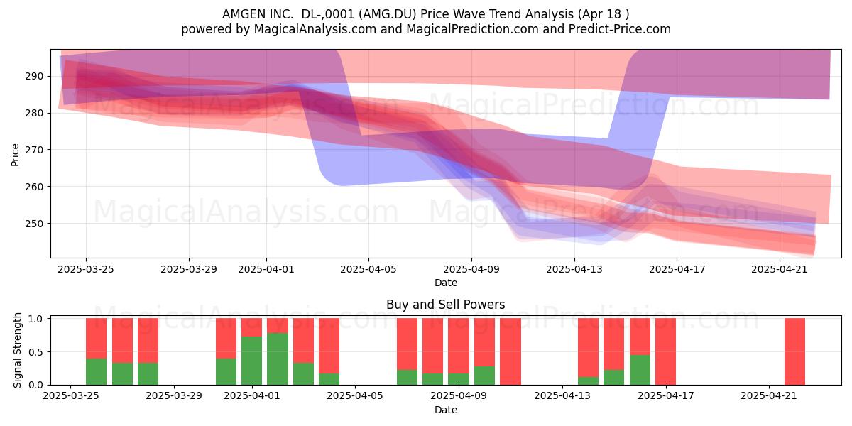  AMGEN INC.  DL-,0001 (AMG.DU) Support and Resistance area (18 Apr) 