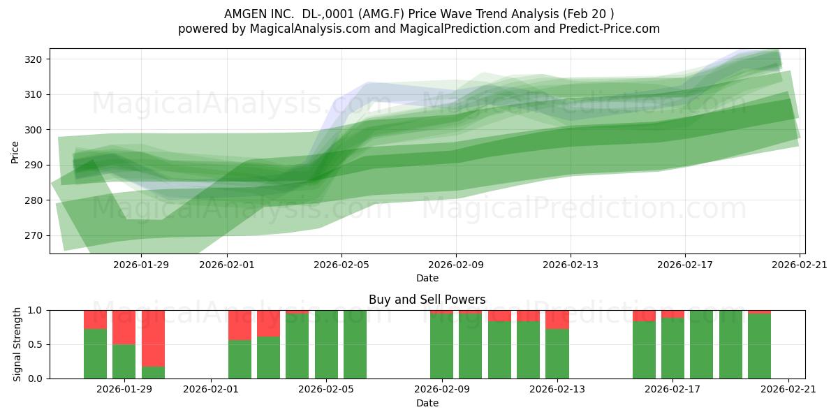  AMGEN INC.  DL-,0001 (AMG.F) Support and Resistance area (19 Feb) 