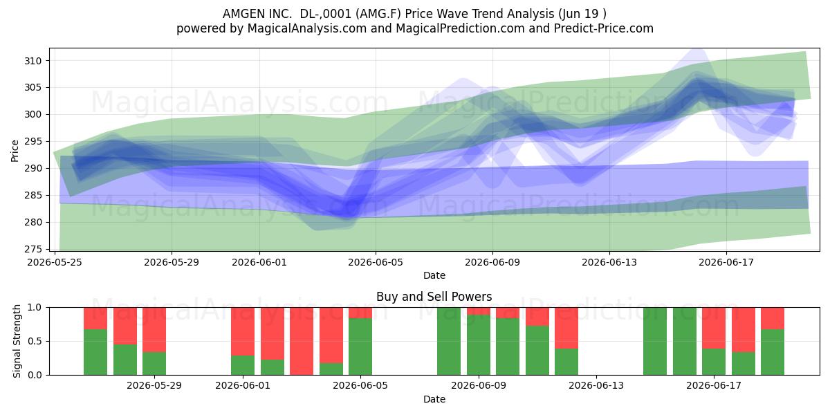  AMGEN INC.  DL-,0001 (AMG.F) Support and Resistance area (18 Jun) 